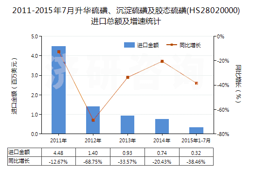 2011-2015年7月升華硫磺、沉淀硫磺及膠態(tài)硫磺(HS28020000)進(jìn)口總額及增速統(tǒng)計(jì)
